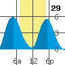 Woodland Beach tide chart for Monday, December 29, 2025