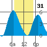 Woodland Beach tide chart for Wednesday, December 31, 2025