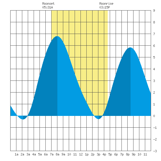 Woodland Beach tide chart for Wednesday, December 3, 2025