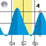 Woodland Beach tide chart for Thursday, December 4, 2025