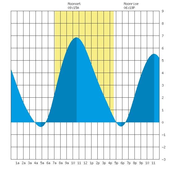 Woodland Beach tide chart for Saturday, December 6, 2025
