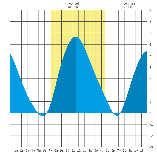 Woodland Beach tide chart for Sunday, December 7, 2025