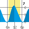 Woodland Beach tide chart for Sunday, December 7, 2025