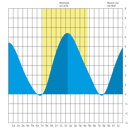 Woodland Beach tide chart for Monday, December 8, 2025