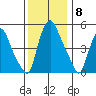 Woodland Beach tide chart for Monday, December 8, 2025