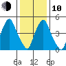 Woodland Beach tide chart for Saturday, January 10, 2026