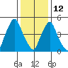 Woodland Beach tide chart for Monday, January 12, 2026