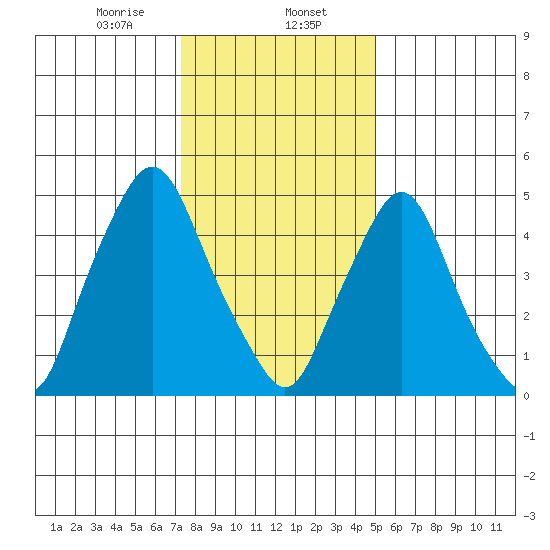 Woodland Beach tide chart for Tuesday, January 13, 2026