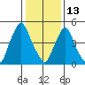 Woodland Beach tide chart for Tuesday, January 13, 2026