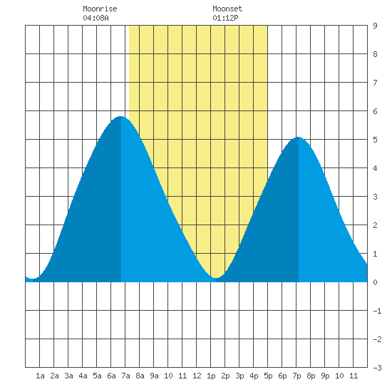 Woodland Beach tide chart for Wednesday, January 14, 2026