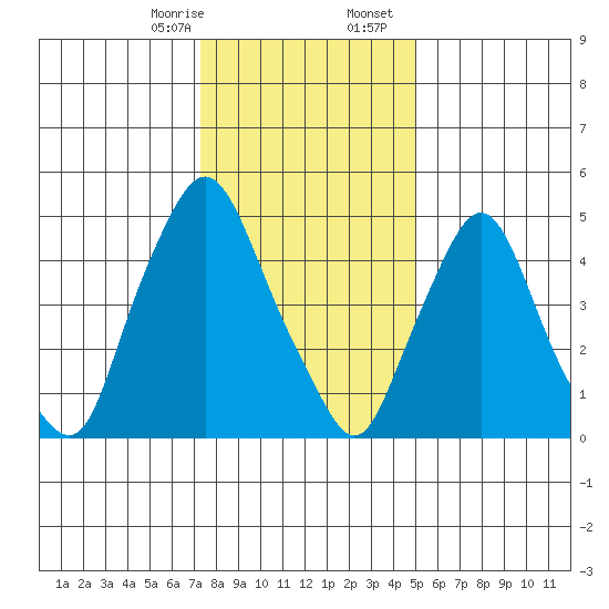 Woodland Beach tide chart for Thursday, January 15, 2026