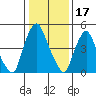 Woodland Beach tide chart for Saturday, January 17, 2026
