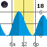 Woodland Beach tide chart for Sunday, January 18, 2026