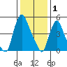 Woodland Beach tide chart for Thursday, January 1, 2026