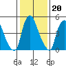 Woodland Beach tide chart for Tuesday, January 20, 2026