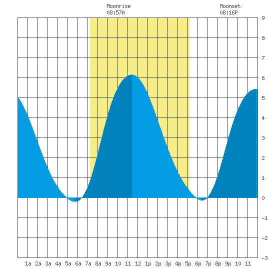 Woodland Beach tide chart for Wednesday, January 21, 2026