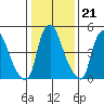 Woodland Beach tide chart for Wednesday, January 21, 2026
