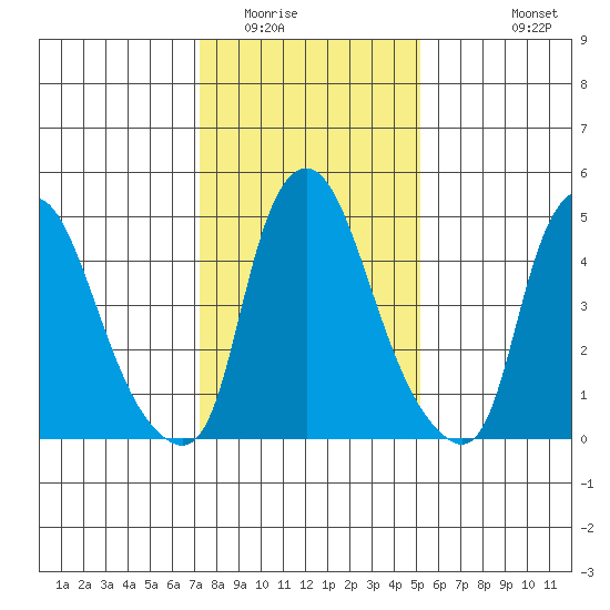Woodland Beach tide chart for Thursday, January 22, 2026