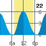 Woodland Beach tide chart for Thursday, January 22, 2026
