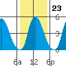 Woodland Beach tide chart for Friday, January 23, 2026