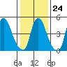 Woodland Beach tide chart for Saturday, January 24, 2026