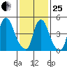 Woodland Beach tide chart for Sunday, January 25, 2026