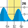 Woodland Beach tide chart for Monday, January 26, 2026