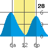 Woodland Beach tide chart for Wednesday, January 28, 2026