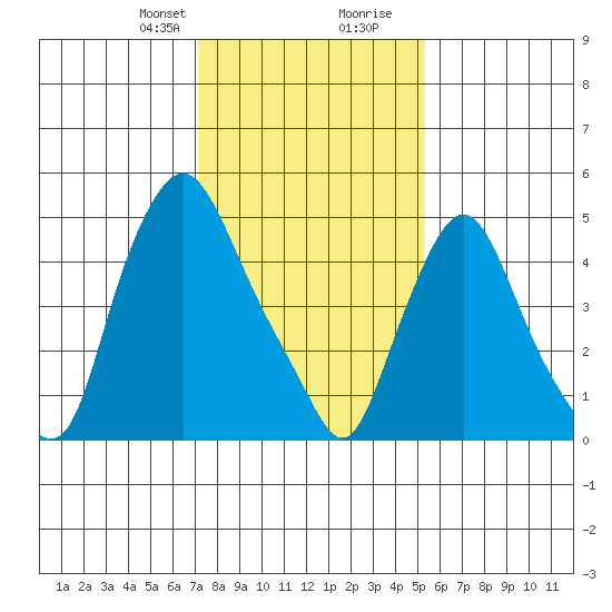 Woodland Beach tide chart for Thursday, January 29, 2026