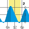 Woodland Beach tide chart for Friday, January 2, 2026