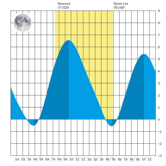 Woodland Beach tide chart for Saturday, January 3, 2026