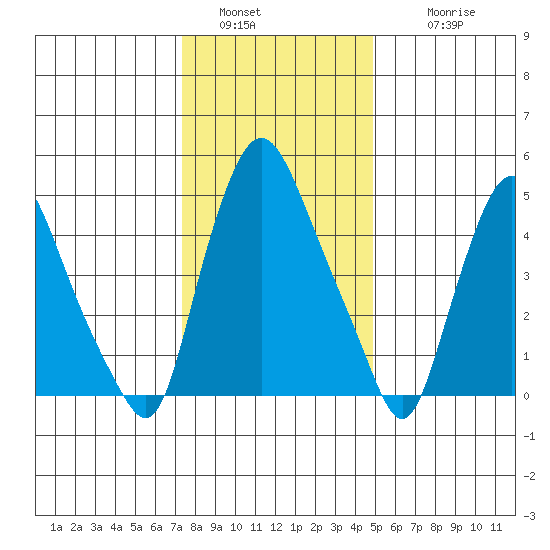 Woodland Beach tide chart for Monday, January 5, 2026