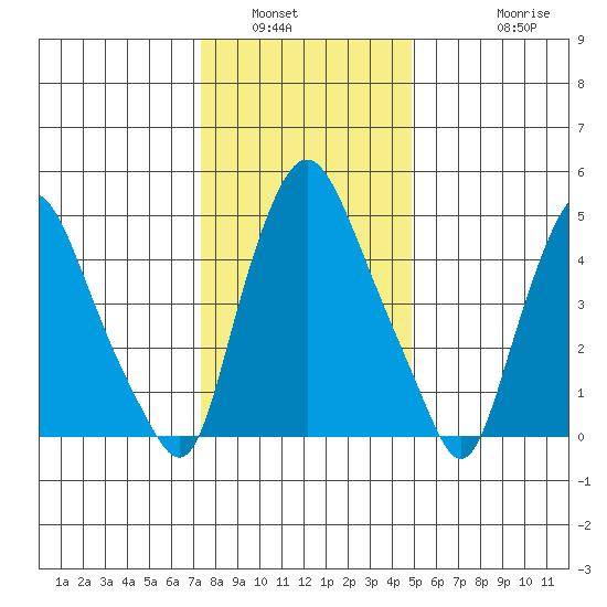 Woodland Beach tide chart for Tuesday, January 6, 2026