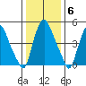 Woodland Beach tide chart for Tuesday, January 6, 2026