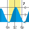 Woodland Beach tide chart for Wednesday, January 7, 2026