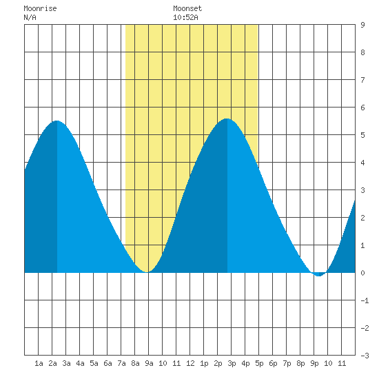Woodland Beach tide chart for Friday, January 9, 2026