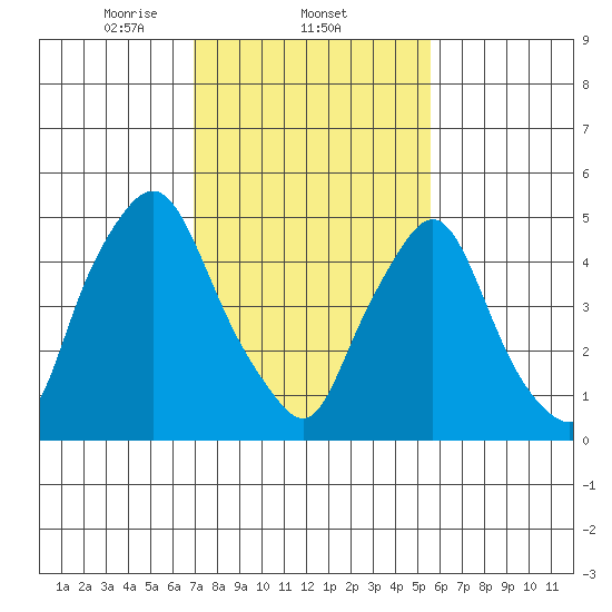 Woodland Beach tide chart for Wednesday, February 11, 2026