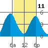Woodland Beach tide chart for Wednesday, February 11, 2026