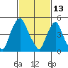 Woodland Beach tide chart for Friday, February 13, 2026