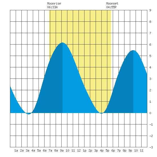 Woodland Beach tide chart for Monday, February 16, 2026