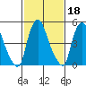 Woodland Beach tide chart for Wednesday, February 18, 2026