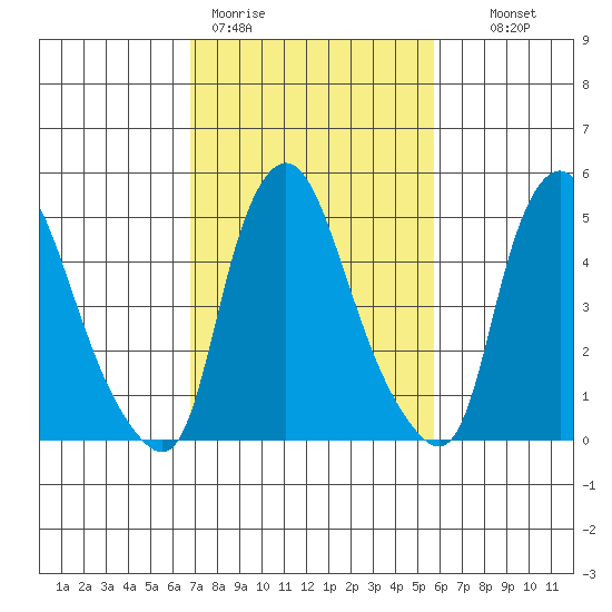 Woodland Beach tide chart for Thursday, February 19, 2026