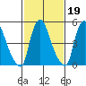 Woodland Beach tide chart for Thursday, February 19, 2026