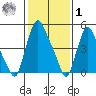 Woodland Beach tide chart for Sunday, February 1, 2026