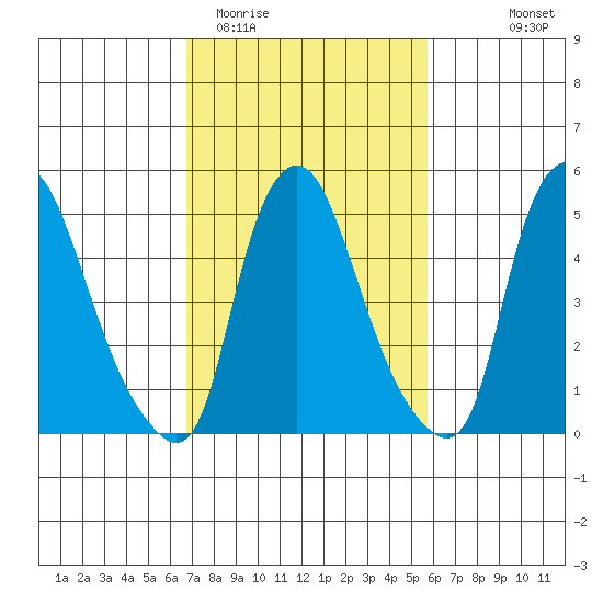 Woodland Beach tide chart for Friday, February 20, 2026