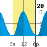 Woodland Beach tide chart for Friday, February 20, 2026
