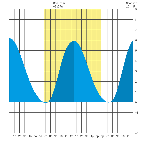 Woodland Beach tide chart for Saturday, February 21, 2026