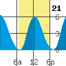 Woodland Beach tide chart for Saturday, February 21, 2026