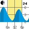 Woodland Beach tide chart for Tuesday, February 24, 2026