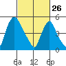 Woodland Beach tide chart for Thursday, February 26, 2026